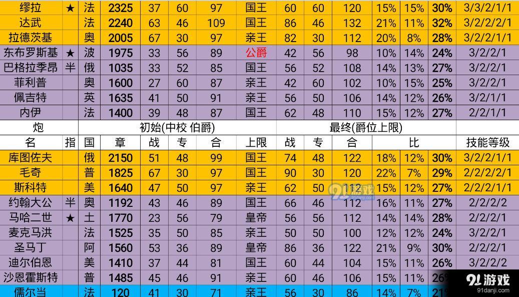 欧陆战争6：1806将领能力一览_欧陆战争6：1806将领能力数据表