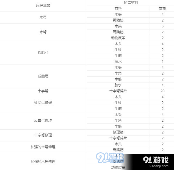 阿瑞斯病毒各武器制作材料汇总详解 阿瑞斯病毒武器材料大全
