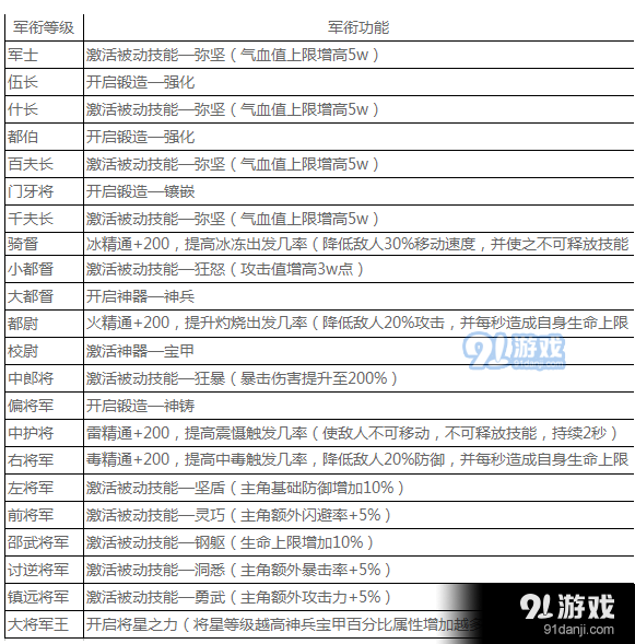 战国之道手游军衔系统玩法攻略介绍