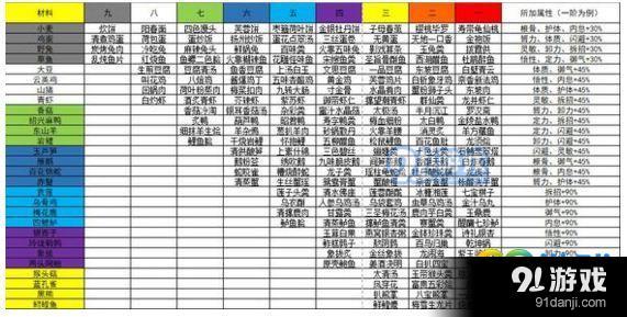 太吾绘卷神一品菜怎么做 太吾绘卷神一品菜肴有哪些