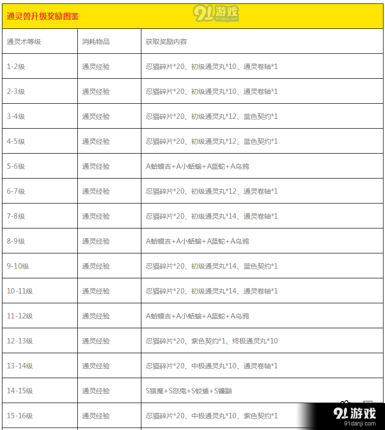 火影忍者ol手游通灵术怎么升级_通灵术升级攻略