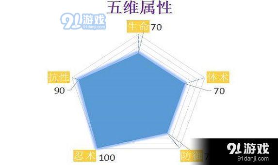 火影忍者OL手游宇智波鼬技能属性分析 宇智波鼬阵容推荐