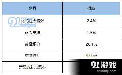 王者荣耀飞龙在天特效礼包怎么样 王者荣耀飞龙在天特效礼包奖励详情