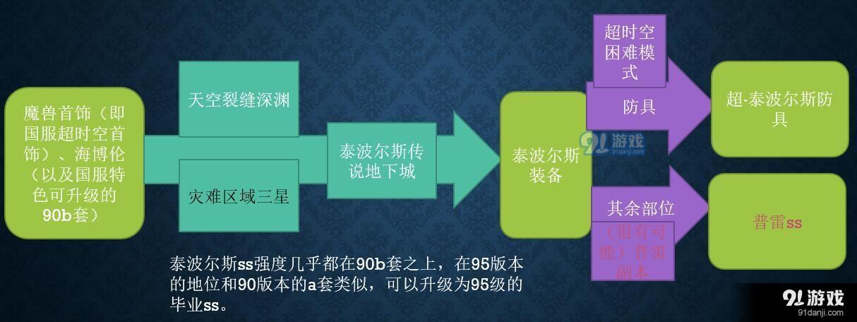 地下城与勇士95版本装备怎么升级-DNF95版本装备升级路线分享