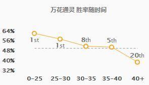 英雄联盟9.5版本万花精灵妮蔻玩法攻略