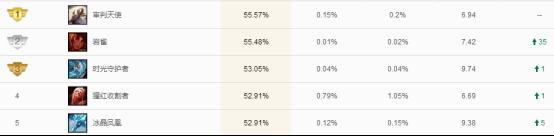 《LOL》9.5版本中单岩雀玩法推荐