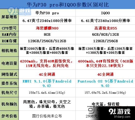 华为P30pro和IQOO怎么选择 华为P30pro和IQOO配置优劣对比分享