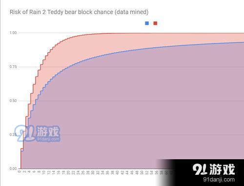 雨中冒险2小熊减伤算法