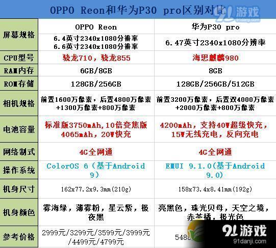 oppo reno和华为P30pro区别对比实用评测_52z.com