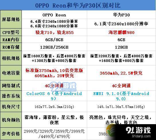 oppo reno和华为P30区别对比实用评测_52z.com