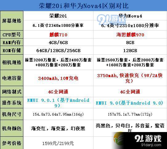 荣耀20i和华为nova4区别对比实用评测_52z.com