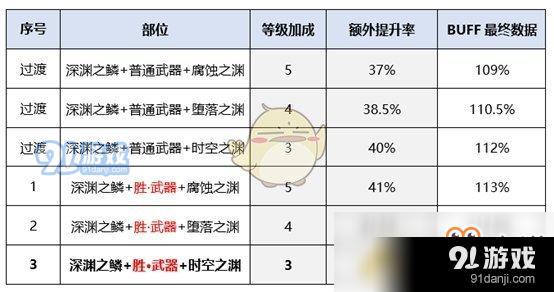 《DNF》红眼新换装提升率预览