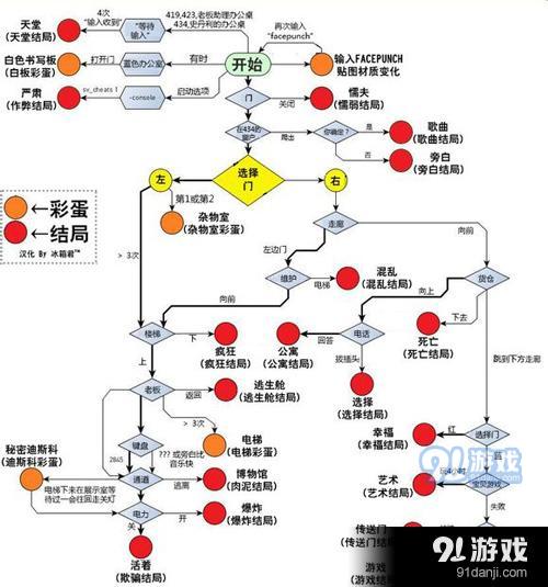 史丹利的寓言结局分支一览