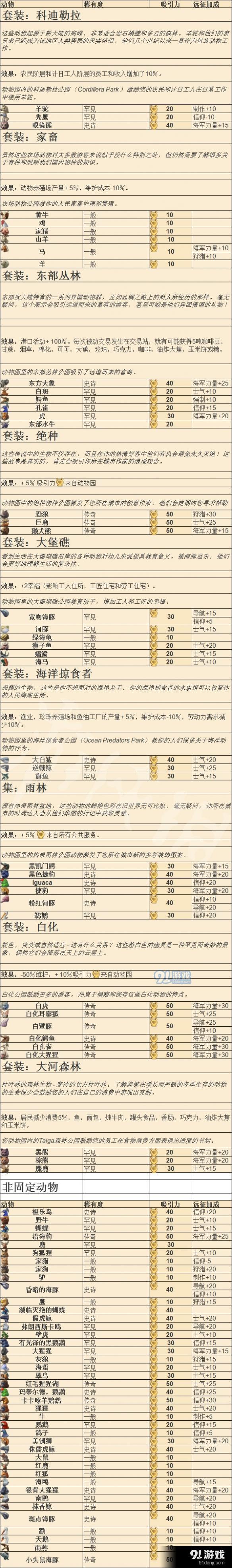 纪元1800动物园动物有哪些 全动物园+博物馆物品及效果一览