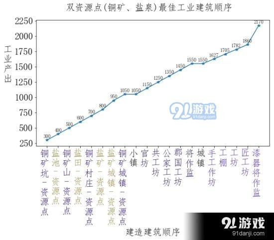 《全面战争：三国》双资源点工业城市建筑顺序规划