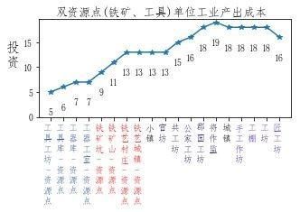 《全面战争：三国》双资源点工业城市建筑顺序规划