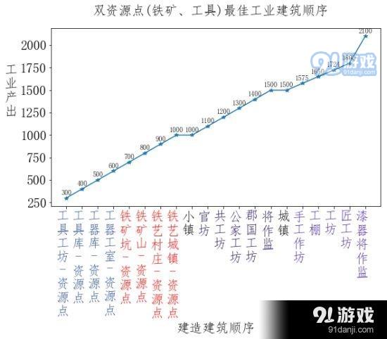 《全面战争：三国》双资源点工业城市建筑顺序规划