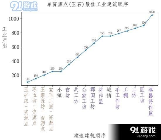 《全面战争：三国》单资源点工业城市建筑顺序规划