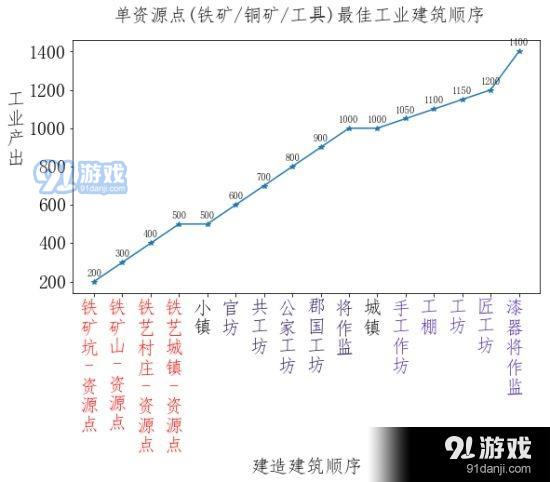 《全面战争：三国》单资源点工业城市建筑顺序规划