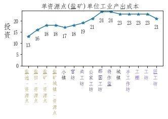 《全面战争：三国》单资源点工业城市建筑顺序规划