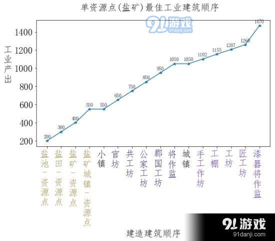 《全面战争：三国》单资源点工业城市建筑顺序规划