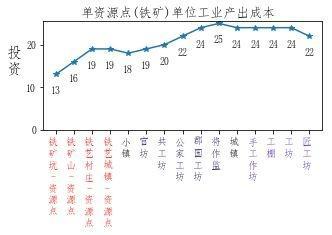 《全面战争：三国》单资源点工业城市建筑顺序规划