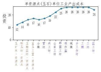 《全面战争：三国》单资源点工业城市建筑顺序规划