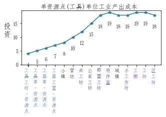 《全面战争：三国》单资源点工业城市建筑顺序规划