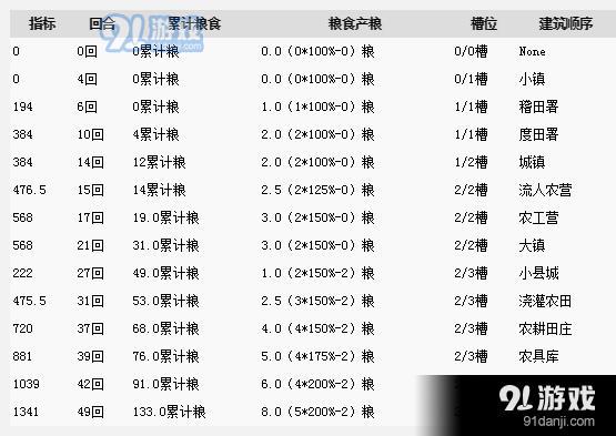 《全面战争：三国》无资源点粮食城镇建筑顺序规划