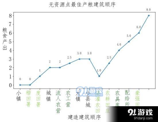 《全面战争：三国》无资源点粮食城镇建筑顺序规划