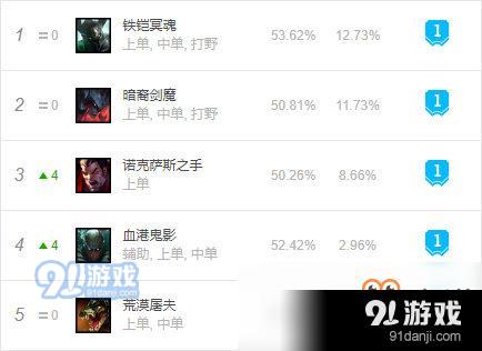 《LOL》9.12上路铁男天赋出装加点攻略