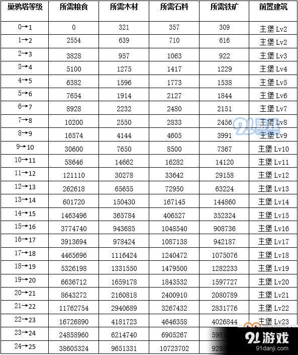 权力的游戏凛冬将至巢鸦塔攻略大全 权力的游戏手游巢鸦塔侦查技巧