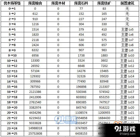 权力的游戏凛冬将至伐木场怎么升级 权力的游戏手游伐木场技巧攻略