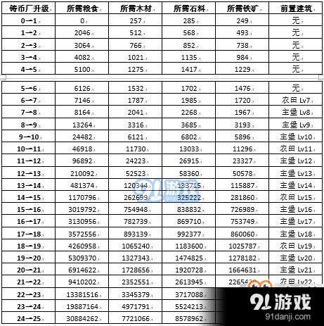 权力的游戏凛冬将至铸币厂怎么升级 权力的游戏手游铸币厂技巧攻略