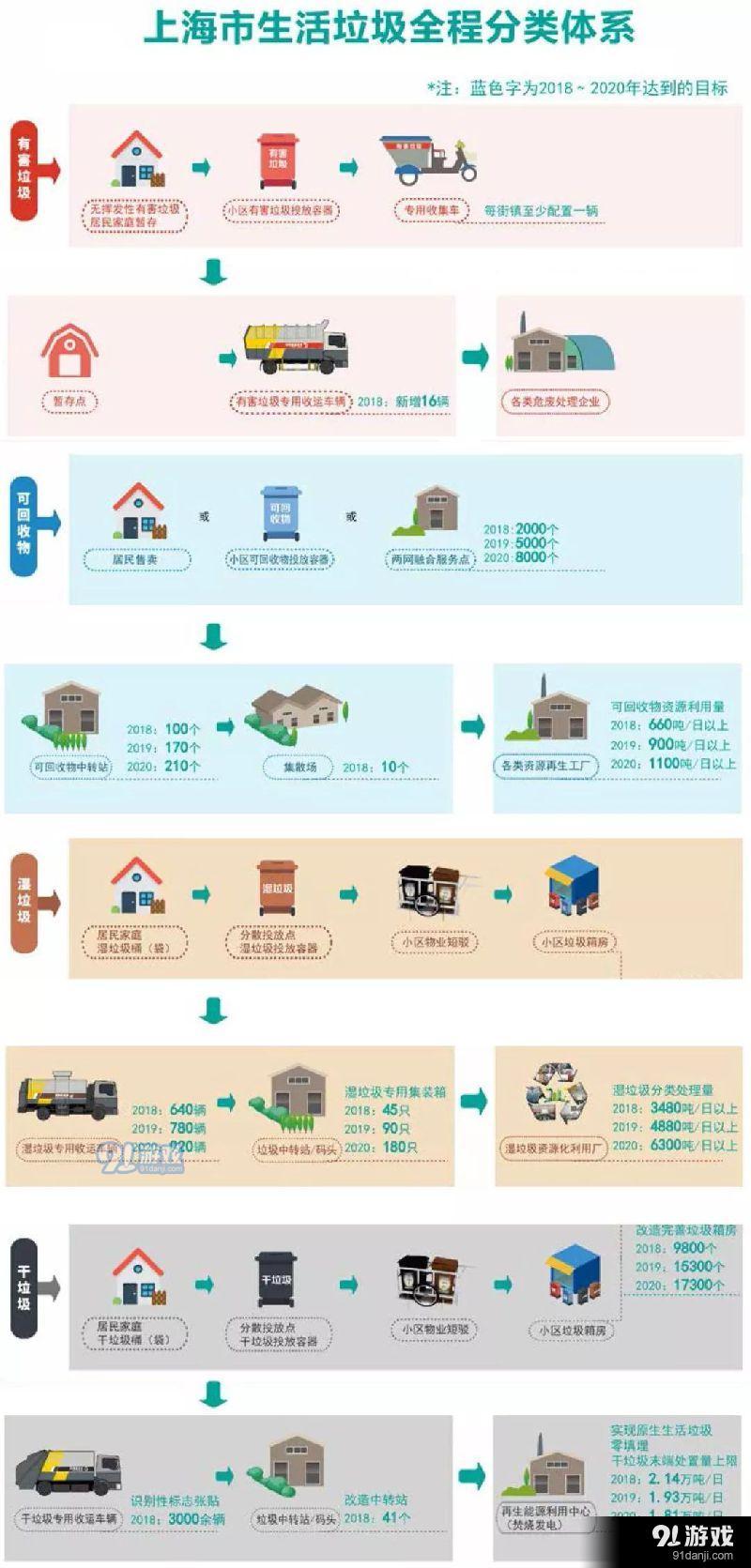 2020年 上海居民区将普遍推行生活垃圾分类制度