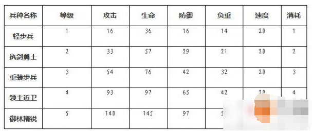 权力的游戏凛冬将至步兵阵容怎么搭配？步兵兵种属性怎么样