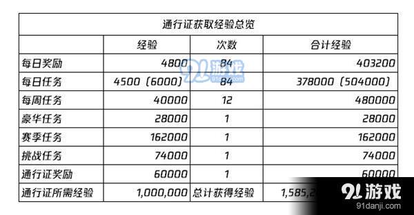 绝地求生生存通行证4全部升级奖励需要多少经验 生存通行证4余波升级奖励经验需求详情