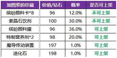 龙族幻想加图索晚宴补偿有什么 龙族幻想加图索晚宴补偿介绍