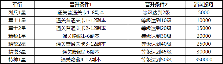 《战双帕弥什》构造体军衔怎么提升