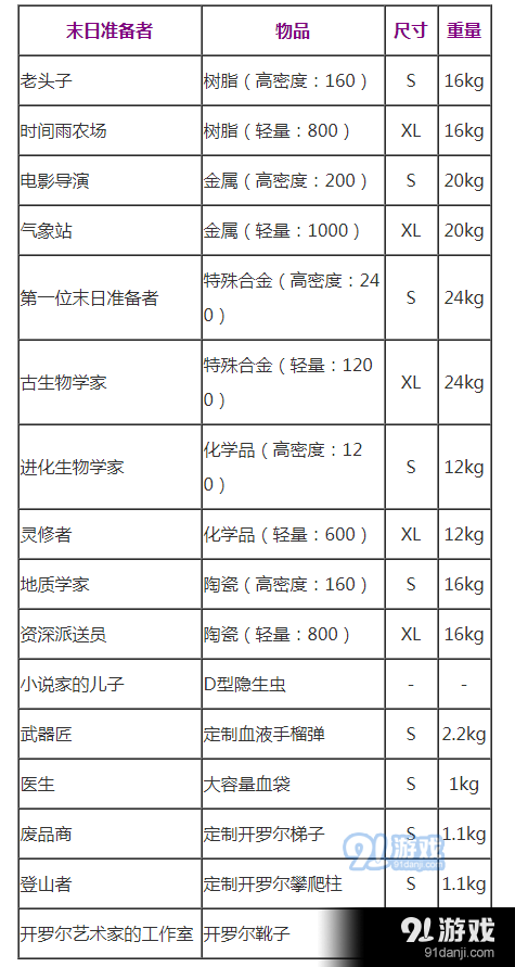 死亡搁浅全避难所特殊奖励介绍