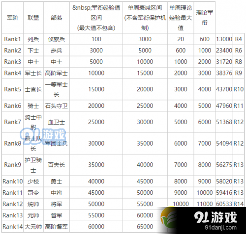 魔兽世界怀旧服军衔经验速刷攻略_52z.com