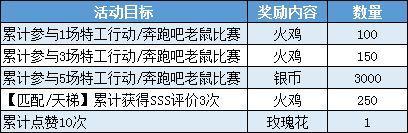 《猫和老鼠》手游2019感恩节活动