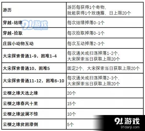 《遇见逆水寒》精改道具玫瑰露获取方式