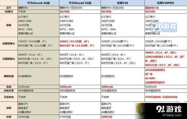 华为nova6和荣耀v30pro区别对比实用评测_52z.com