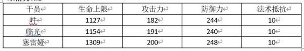 明日方舟吽评测 吽技能天赋与培养指南