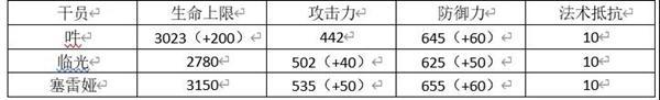 明日方舟吽评测 吽技能天赋与培养指南