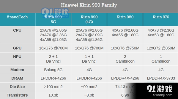 华为麒麟980和麒麟990区别