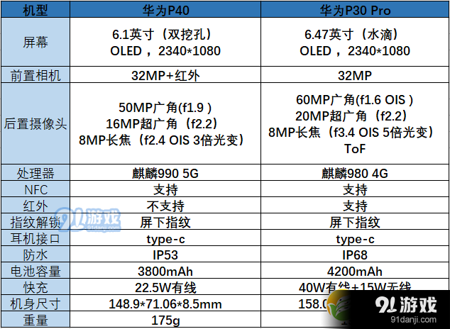 华为p40和华为p30pro区别对比实用评测_52z.com