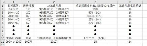 《魔兽世界怀旧服》匕首贼属性选择攻略