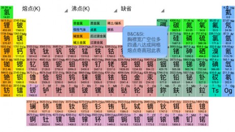 元素周期表深度解析